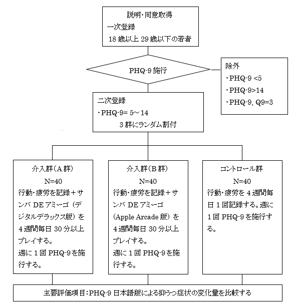 ランダム化比較試験